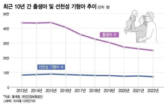 요즘 신생아 3명 중 1명 기형아-2