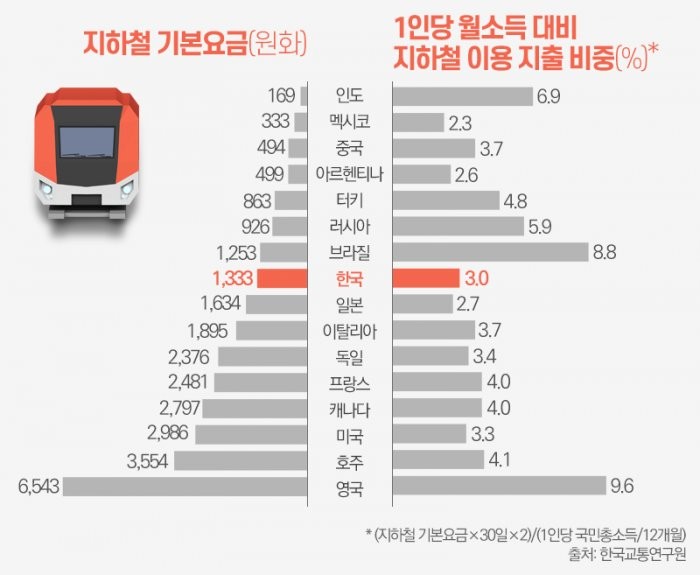 세계 지하철 버스 기본요금 이거 리얼인가요?