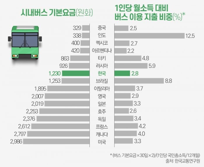 세계 지하철 버스 기본요금 이거 리얼인가요?-2