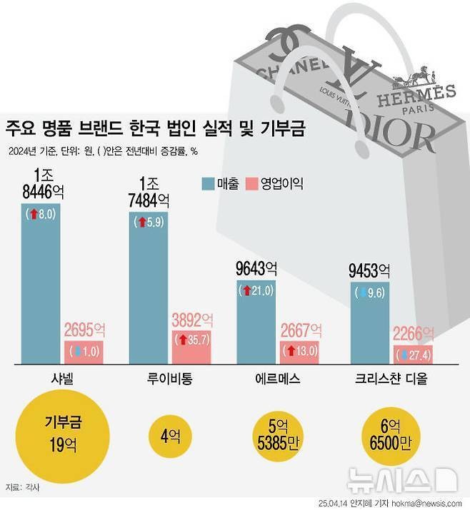 해외 명품 3대장 한국법인 실적