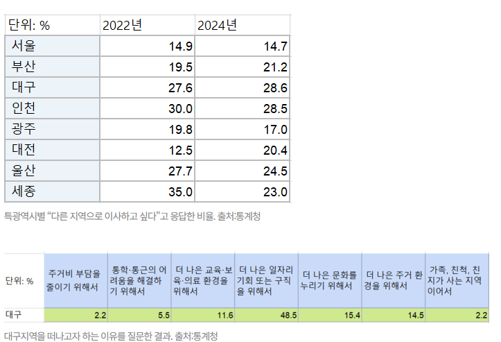 대구 "청년이 떠나고 싶은 도시 1위" -4