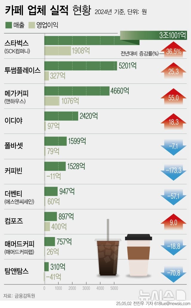 2024년 카페 업체 실적 현황