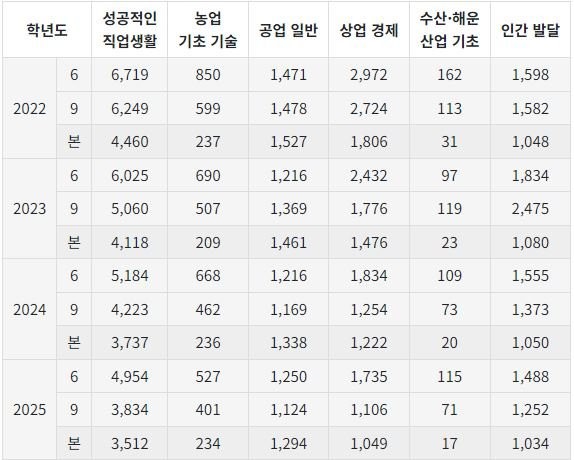수능에서 아는 사람도 극히 적고 응시자도 극히 적은 과목 -2