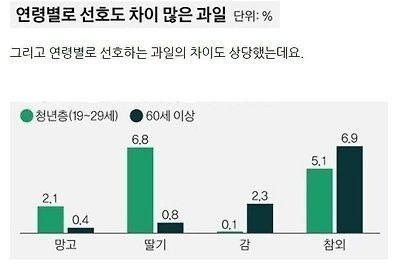 요즘 젊은 사람들은 안먹는 과일-3