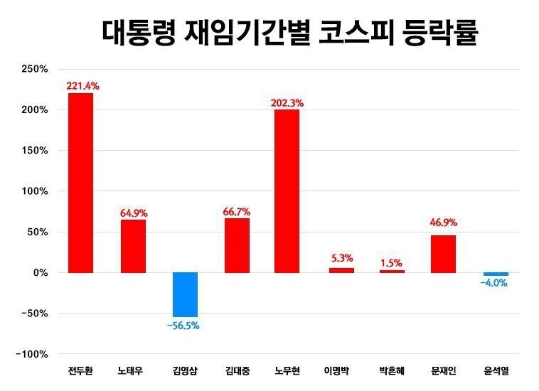 역대 대통령 주식시장 상승률
