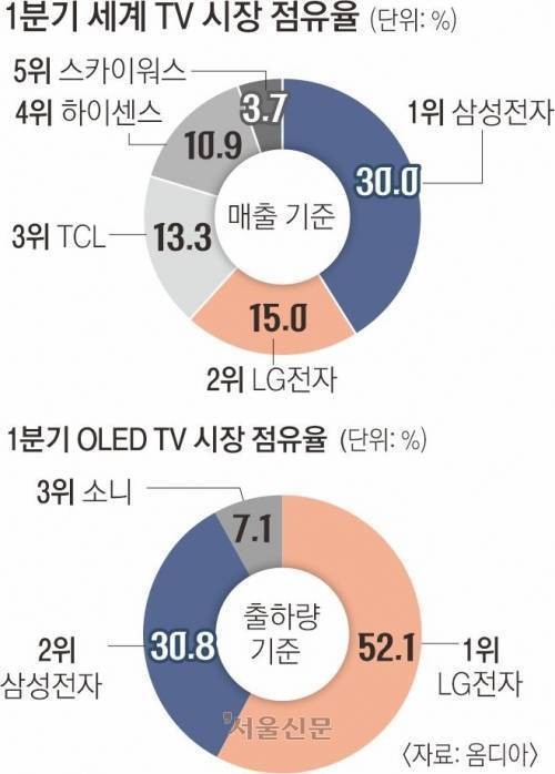 전세계 1분기 TV 점유율
