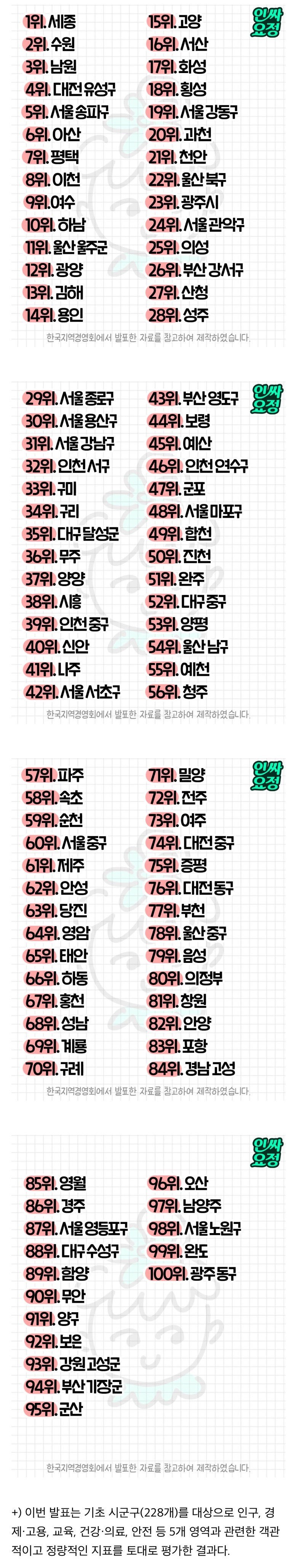 한국에서 살기 좋은 도시 Top 100