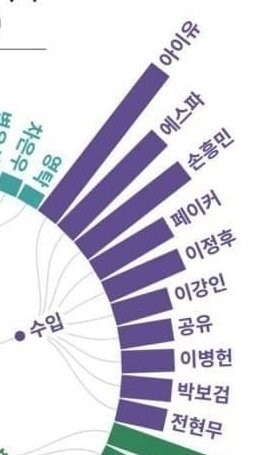 재산 천억 넘는 연예인 ㄷㄷ-4