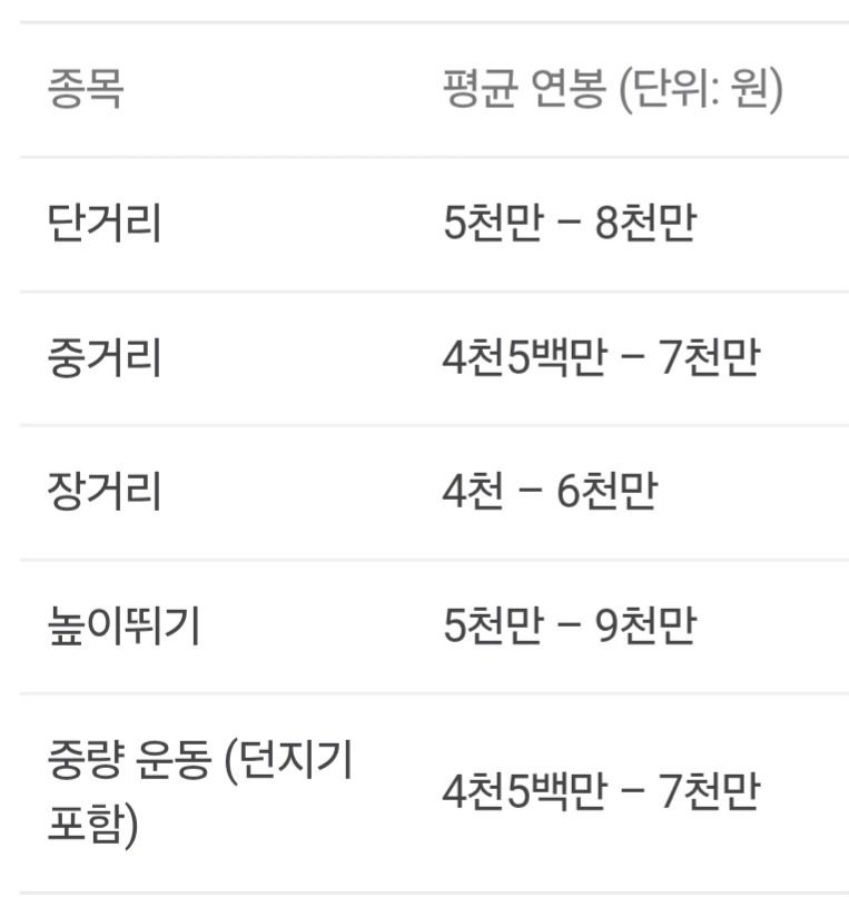 요즘 말 많은 육상선수 연봉 추정치
