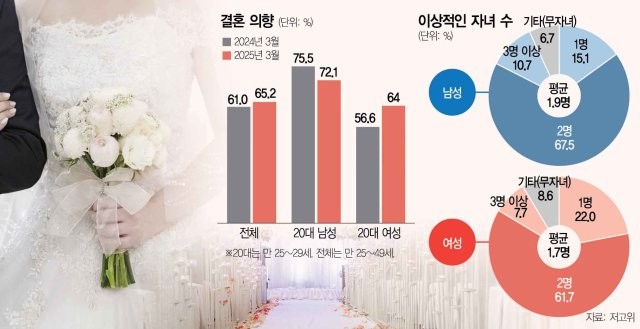 최근 미혼자 결혼의사.."여자는 긍정적 남자는 기피" -3