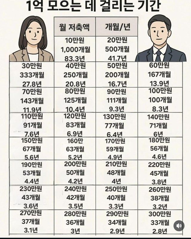 1억 모으는데 걸리는 시간