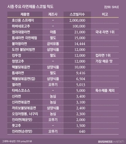 신라면 스코빌 지수