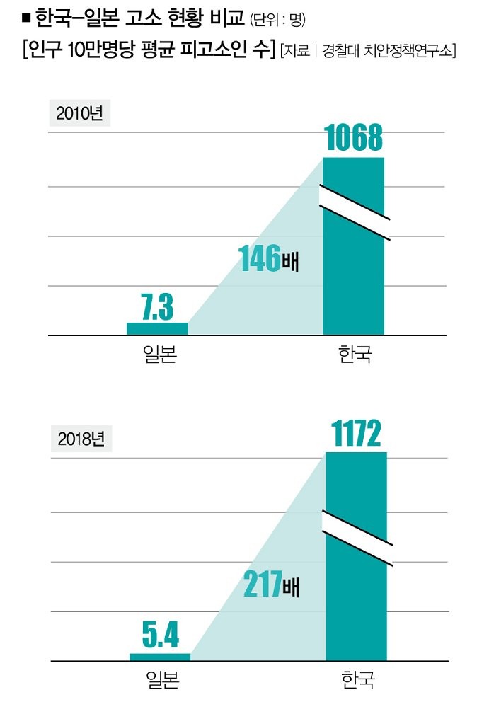 대한민국 허위고소 클라스