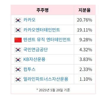 블룸버그 "중국 텐센트, 150억달러에 넥슨 인수 준비중" -5