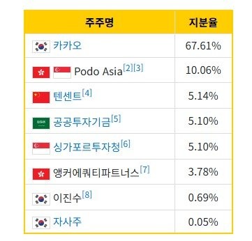 블룸버그 "중국 텐센트, 150억달러에 넥슨 인수 준비중" -6