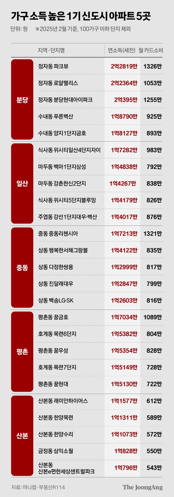 연소득 높은 1기 신도시 아파트 상위 5개