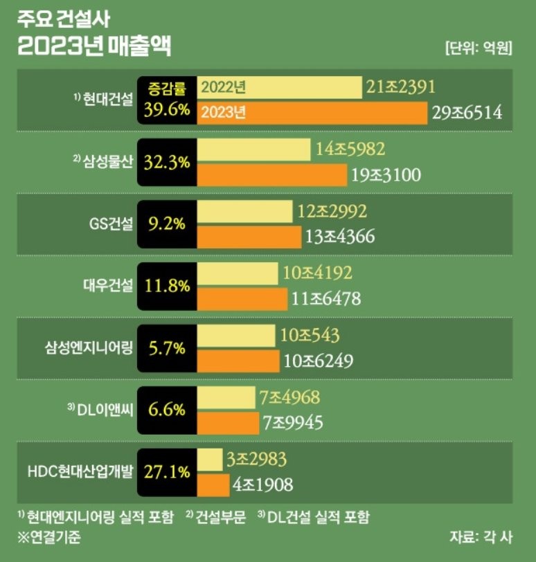 국내 건설회사 순위