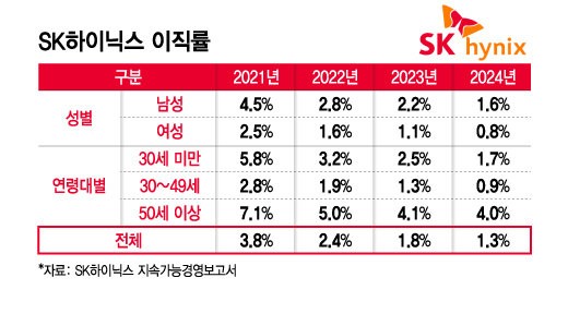 sk하이닉스 직원 이직율 위엄