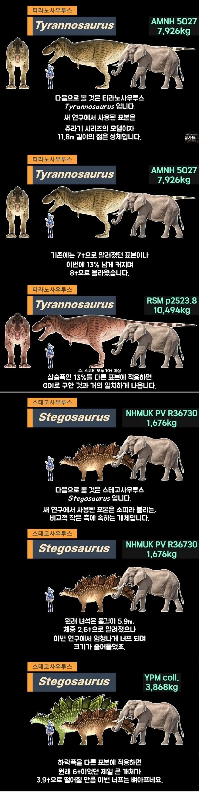 여러분이 알던 공룡 싹 다 바뀜 ㅋㅋㅋ-4