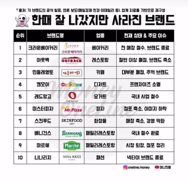 어느 순간 사라진 브렌드