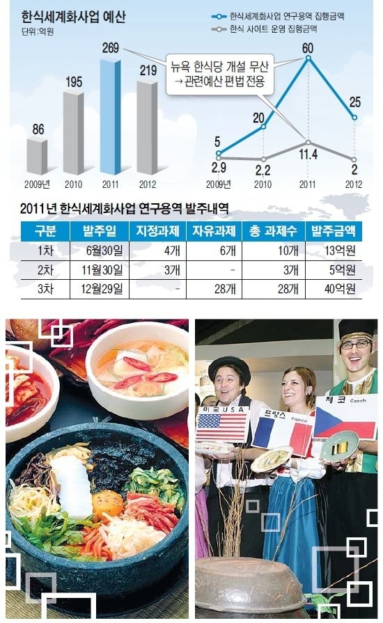 한식 세계화를 위해 돈 쏟아붇던 시절-2