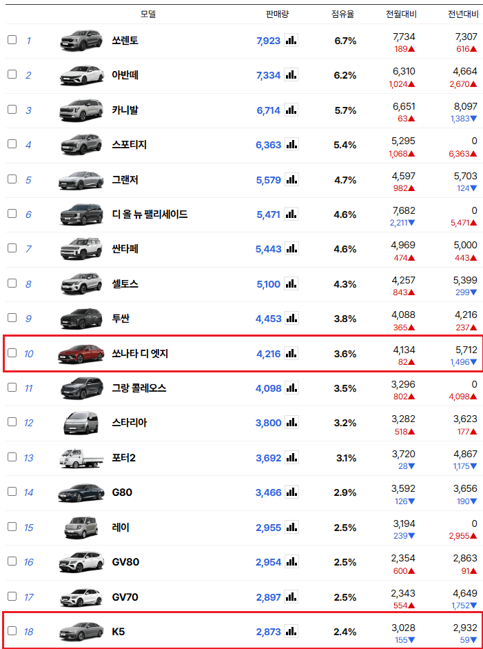 한국에서 인기 많이 떨어졌다는 중형차 판매량 근황 