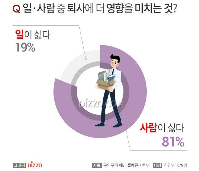 직장인들이 퇴사하는 81% 이유 