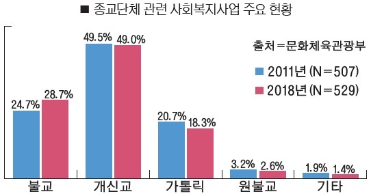 한국에서 교회 덕분에 유지된다는 것ㄷㄷㄷ-2