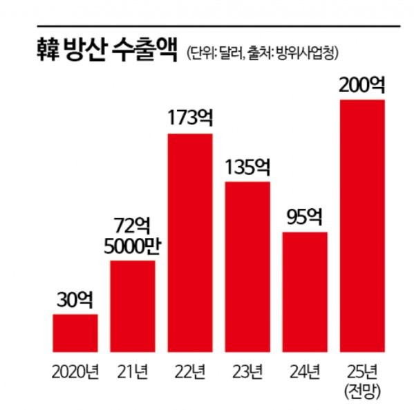 방위 무기산업 수출 근황ㄷㄷ
