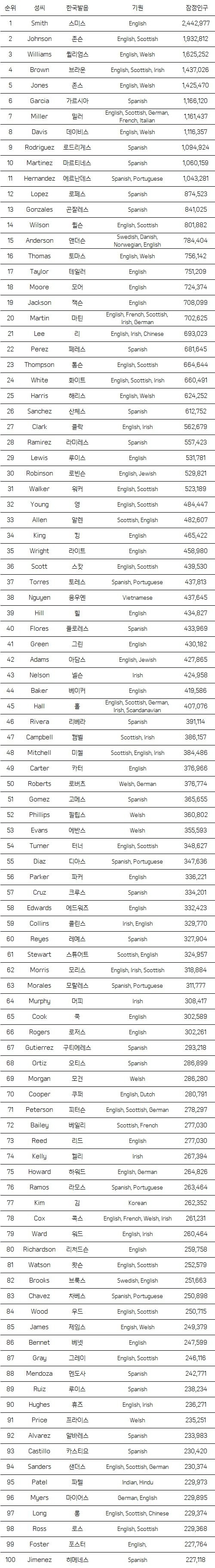 미국 성씨 순위 TOP 100 