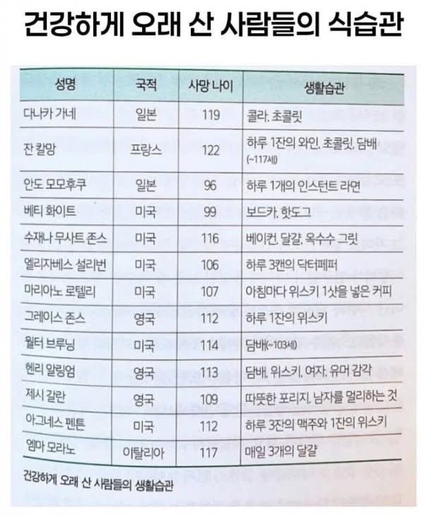 건강하게 오래 산 사람들의 습관 