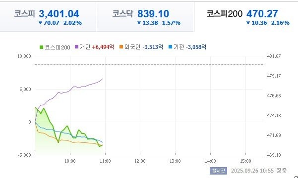 속보) 코스피 장중 -2% 하락중 ㄷㄷㄷ 