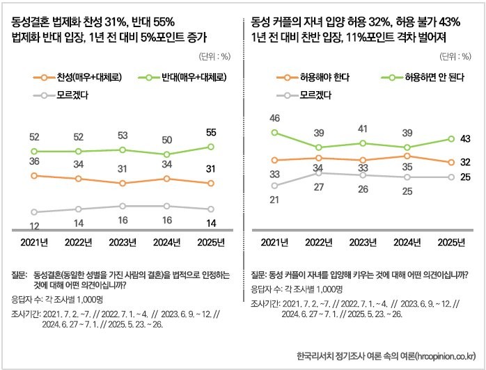 2025년 한국인들의 성소수자에 대한 인식 여론조사