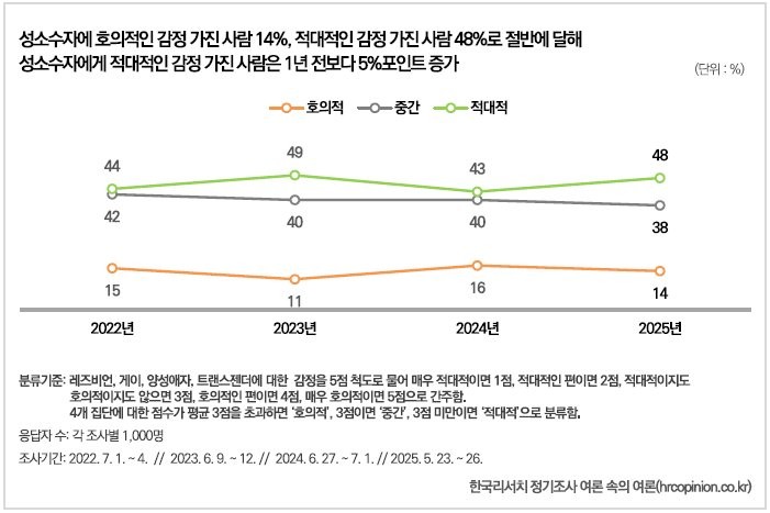 2025년 한국인들의 성소수자에 대한 인식 여론조사-2