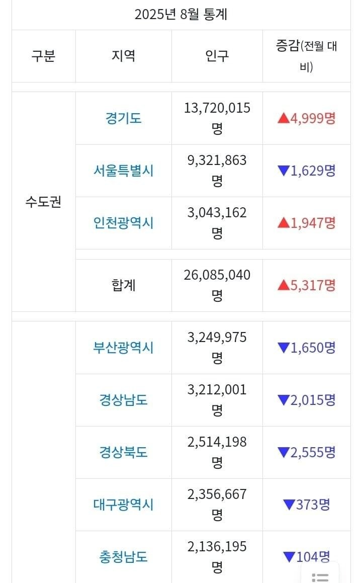 인구가 폭발적으로 증가중인 도시