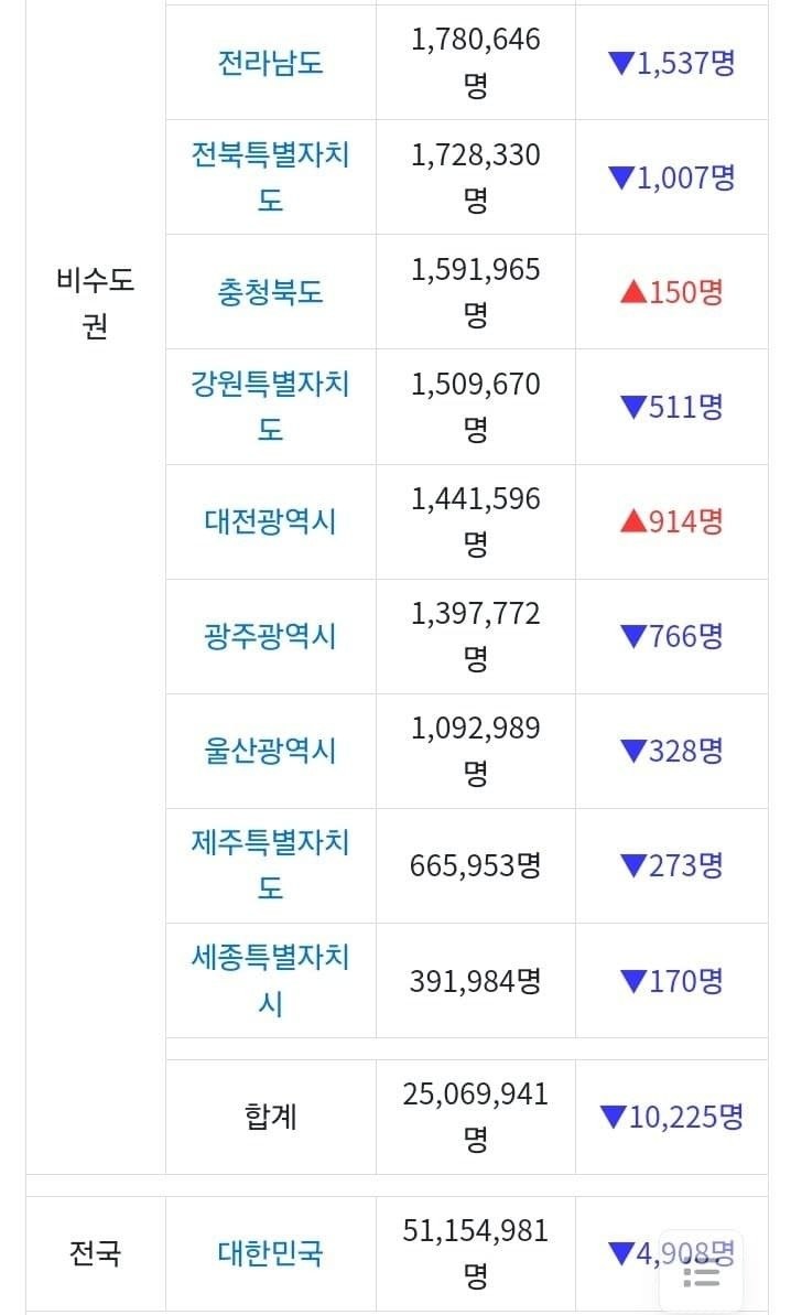 인구가 폭발적으로 증가중인 도시-2