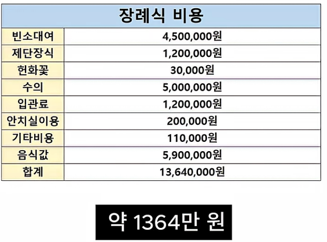 요즘 점점 늘어나는 장례식 거부하는 사람들 -12