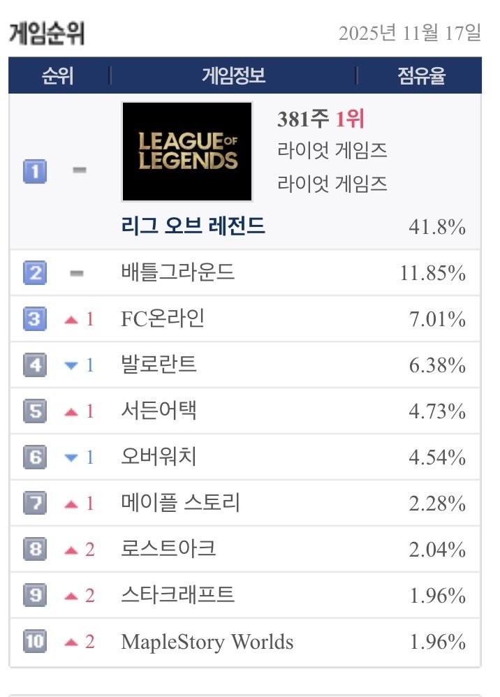 최신자 PC방 게임 점유율 순위