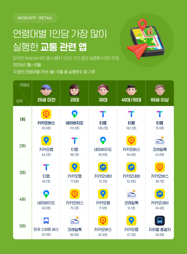 “20대는 ‘네이버지도’·30대 이상은 ‘티맵’이 대세”-2