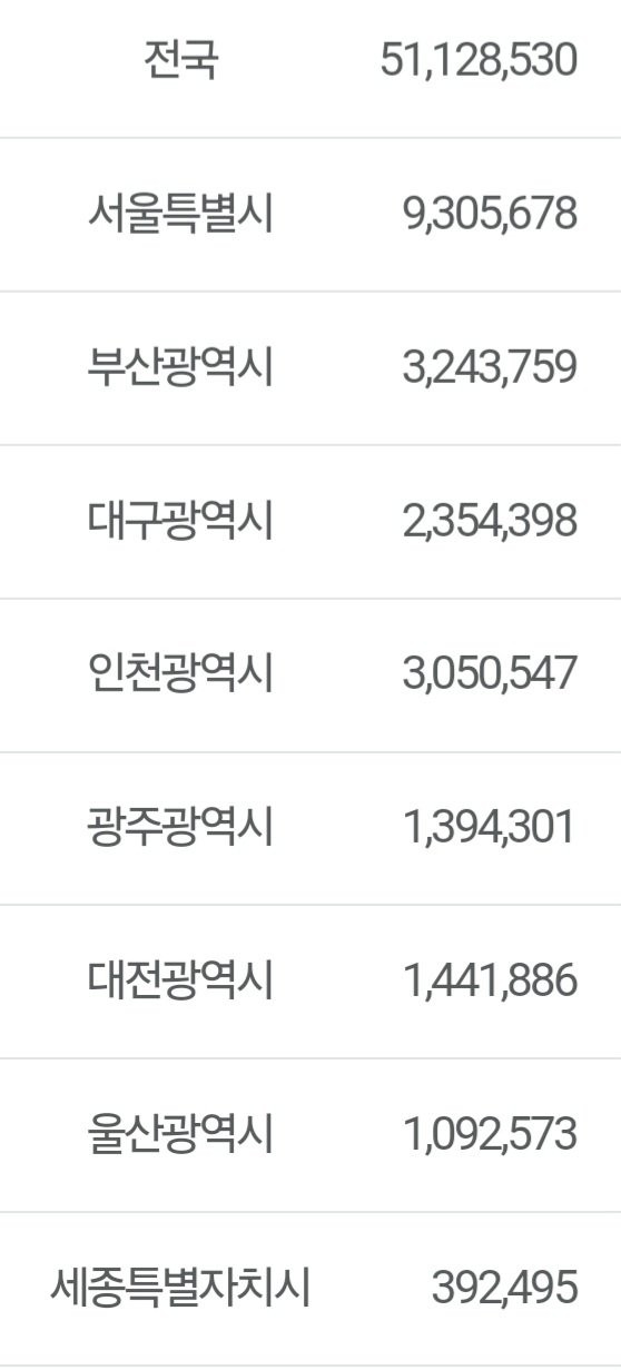 공식) 2025년 11월 대한민국 인구 발표 