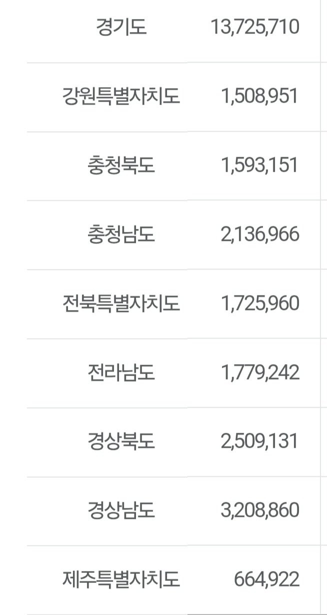 공식) 2025년 11월 대한민국 인구 발표 -2