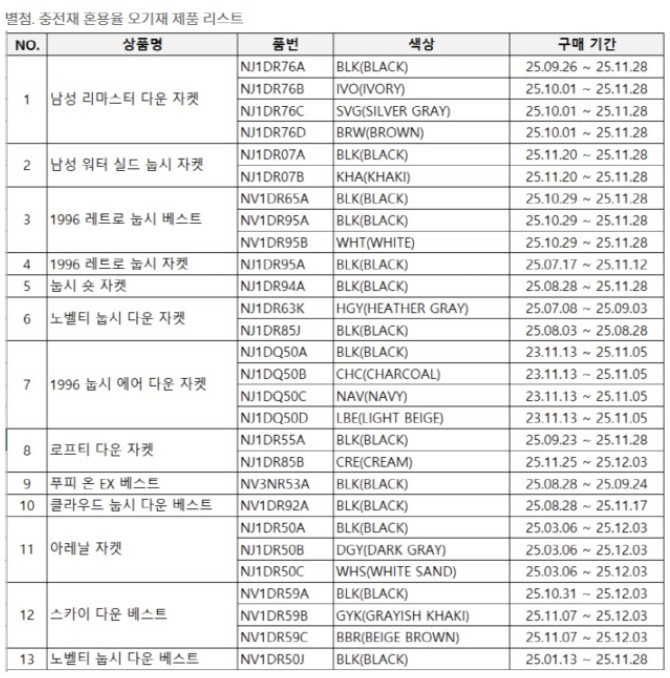 ‘아웃도어 1위’ 노스페이스 패딩 근황-4