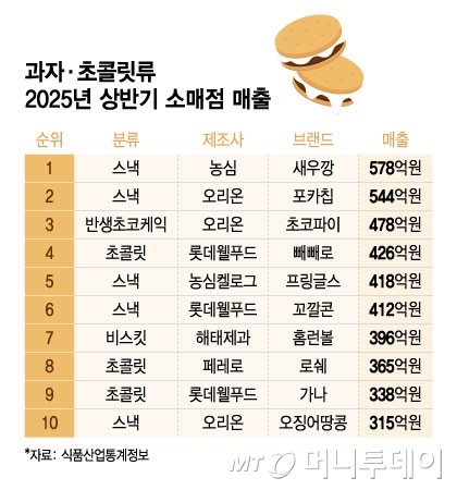 초코파이보다 많이 팔렸다...한국인 '국민 과자' 1위는