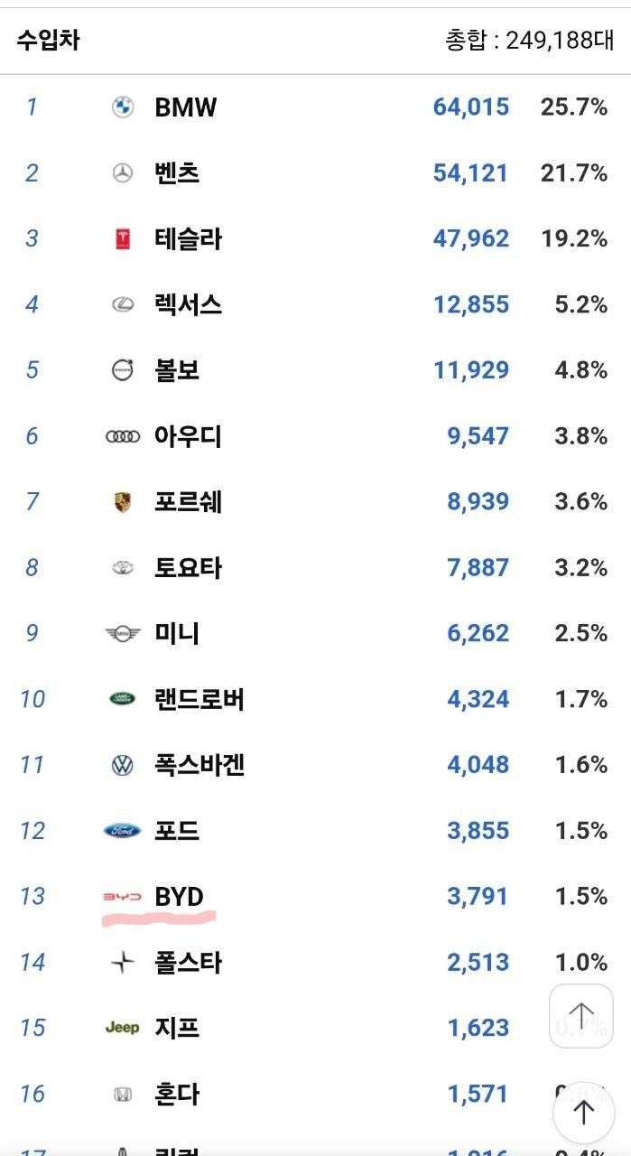 2025년 수입차 판매 순위