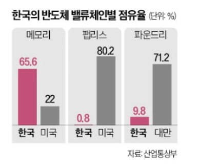 대만 반도체가 한국보다 잘나가는 이유