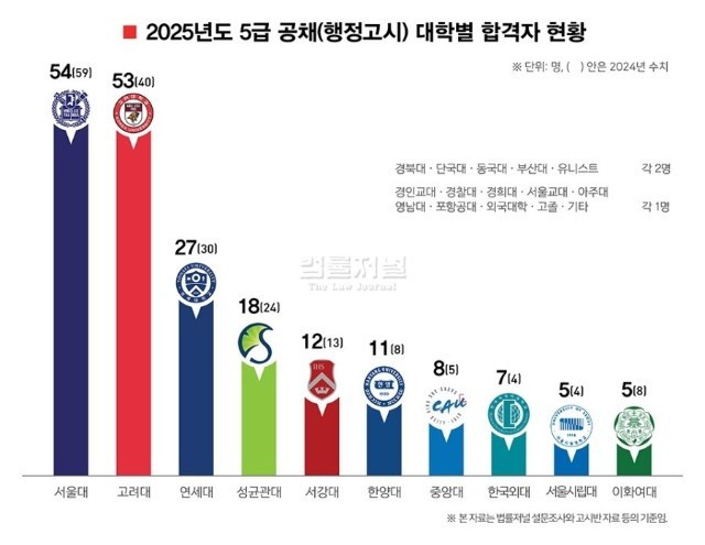 충격적인 2025 행정고시 합격자 출신 대학