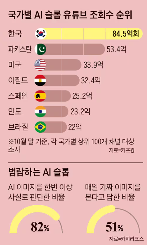 AI 페이크 영상을 가장 많이 소비하는 나라 1위