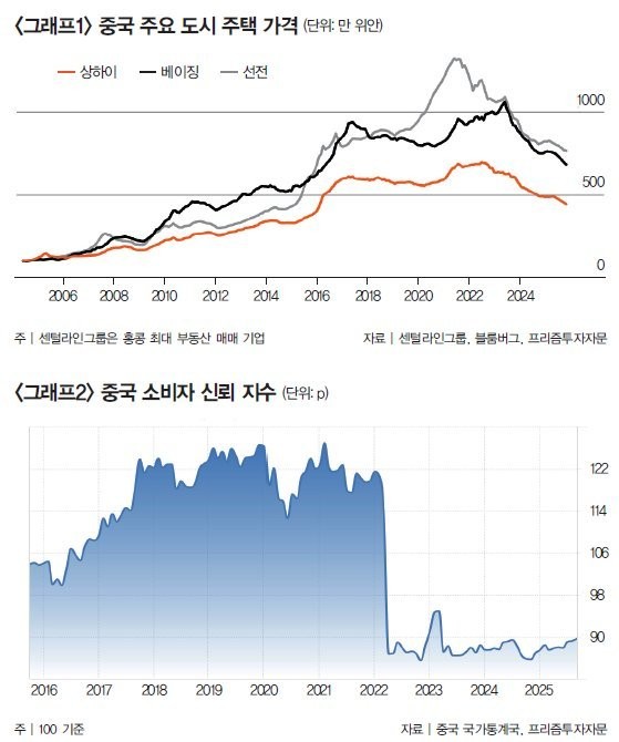 중국 디플레이션 확인 ㄷㄷ 