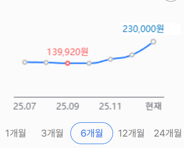 돌아버린 SSD 1테라 가격 근황 