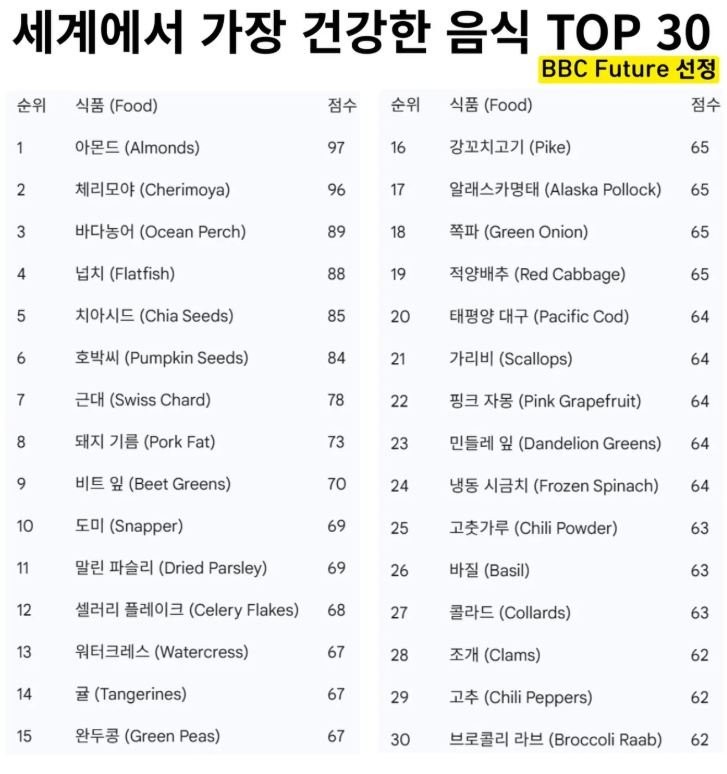 BBC 선정 세계에서 가장 건강한 음식 TOP 30 